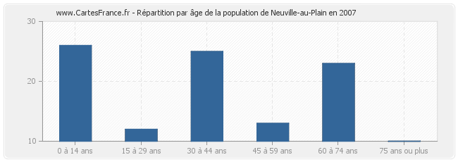 Répartition par âge de la population de Neuville-au-Plain en 2007