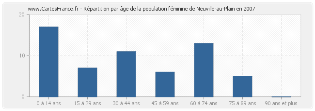 Répartition par âge de la population féminine de Neuville-au-Plain en 2007
