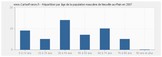 Répartition par âge de la population masculine de Neuville-au-Plain en 2007