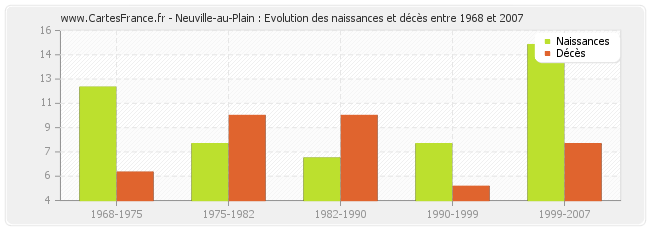 Neuville-au-Plain : Evolution des naissances et décès entre 1968 et 2007