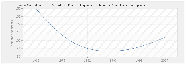 Neuville-au-Plain : Interpolation cubique de l'évolution de la population