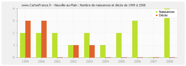 Neuville-au-Plain : Nombre de naissances et décès de 1999 à 2008