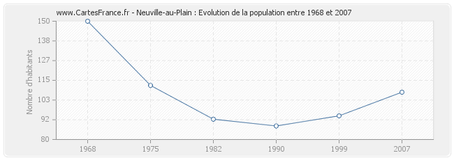 Population Neuville-au-Plain