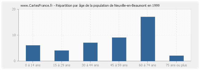 Répartition par âge de la population de Neuville-en-Beaumont en 1999