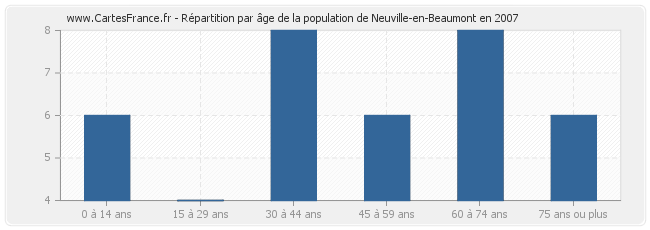 Répartition par âge de la population de Neuville-en-Beaumont en 2007