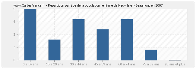 Répartition par âge de la population féminine de Neuville-en-Beaumont en 2007