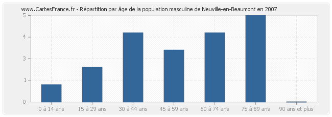 Répartition par âge de la population masculine de Neuville-en-Beaumont en 2007