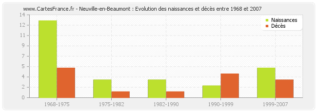 Neuville-en-Beaumont : Evolution des naissances et décès entre 1968 et 2007