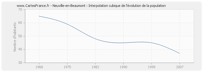 Neuville-en-Beaumont : Interpolation cubique de l'évolution de la population