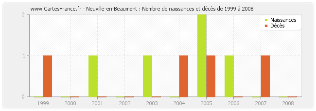 Neuville-en-Beaumont : Nombre de naissances et décès de 1999 à 2008