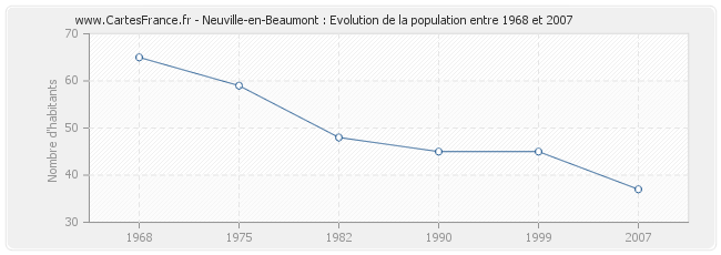 Population Neuville-en-Beaumont