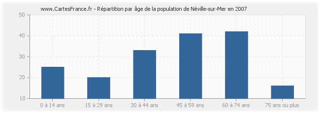 Répartition par âge de la population de Néville-sur-Mer en 2007