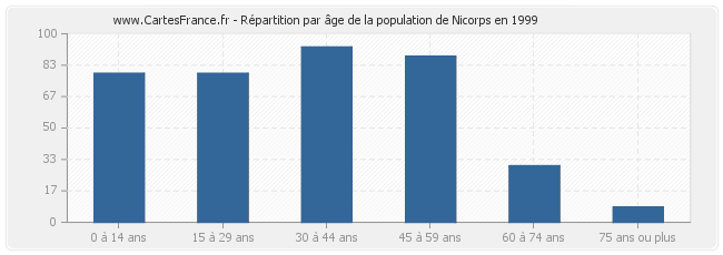 Répartition par âge de la population de Nicorps en 1999