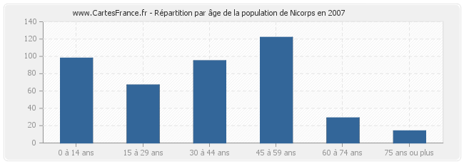 Répartition par âge de la population de Nicorps en 2007