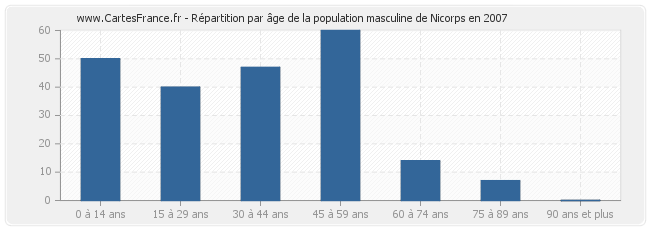 Répartition par âge de la population masculine de Nicorps en 2007