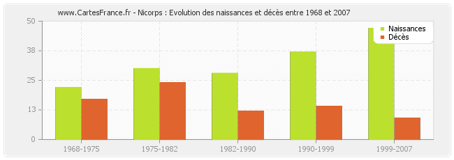 Nicorps : Evolution des naissances et décès entre 1968 et 2007
