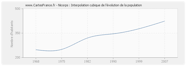 Nicorps : Interpolation cubique de l'évolution de la population