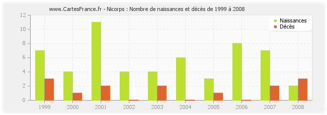 Nicorps : Nombre de naissances et décès de 1999 à 2008