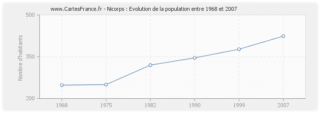 Population Nicorps