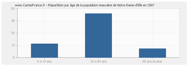 Répartition par âge de la population masculine de Notre-Dame-d'Elle en 2007