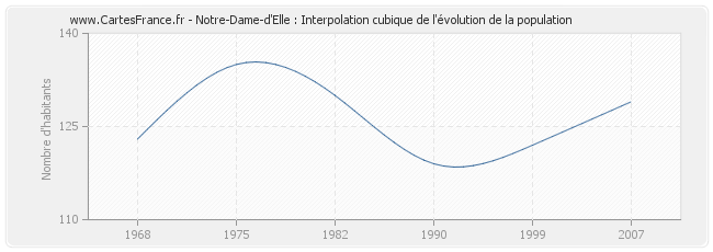 Notre-Dame-d'Elle : Interpolation cubique de l'évolution de la population