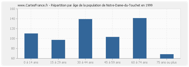 Répartition par âge de la population de Notre-Dame-du-Touchet en 1999