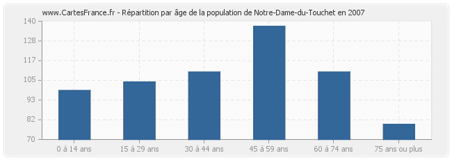 Répartition par âge de la population de Notre-Dame-du-Touchet en 2007