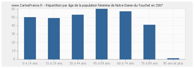 Répartition par âge de la population féminine de Notre-Dame-du-Touchet en 2007
