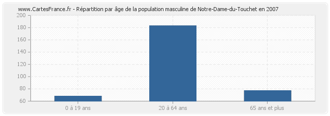 Répartition par âge de la population masculine de Notre-Dame-du-Touchet en 2007