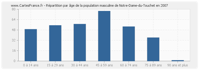 Répartition par âge de la population masculine de Notre-Dame-du-Touchet en 2007
