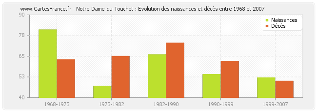 Notre-Dame-du-Touchet : Evolution des naissances et décès entre 1968 et 2007
