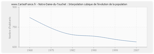 Notre-Dame-du-Touchet : Interpolation cubique de l'évolution de la population