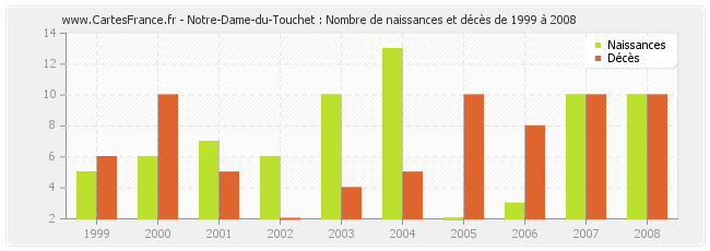Notre-Dame-du-Touchet : Nombre de naissances et décès de 1999 à 2008