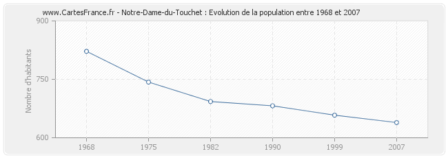 Population Notre-Dame-du-Touchet