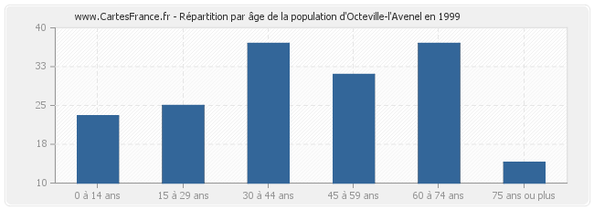Répartition par âge de la population d'Octeville-l'Avenel en 1999