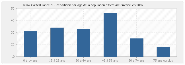 Répartition par âge de la population d'Octeville-l'Avenel en 2007