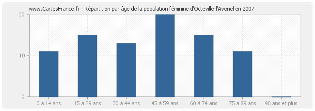 Répartition par âge de la population féminine d'Octeville-l'Avenel en 2007