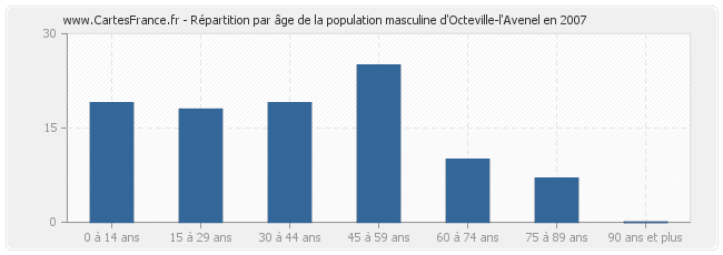 Répartition par âge de la population masculine d'Octeville-l'Avenel en 2007
