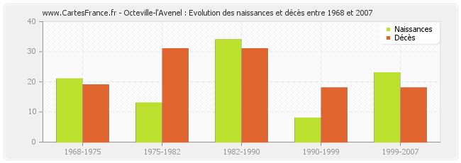 Octeville-l'Avenel : Evolution des naissances et décès entre 1968 et 2007
