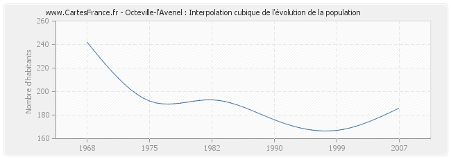 Octeville-l'Avenel : Interpolation cubique de l'évolution de la population