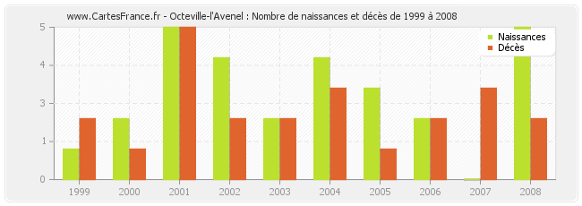 Octeville-l'Avenel : Nombre de naissances et décès de 1999 à 2008