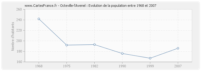 Population Octeville-l'Avenel