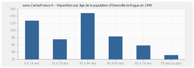 Répartition par âge de la population d'Omonville-la-Rogue en 1999