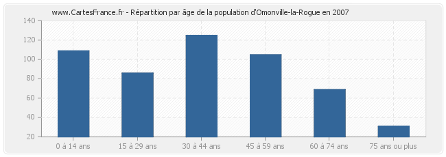 Répartition par âge de la population d'Omonville-la-Rogue en 2007
