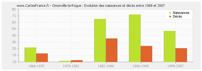 Omonville-la-Rogue : Evolution des naissances et décès entre 1968 et 2007