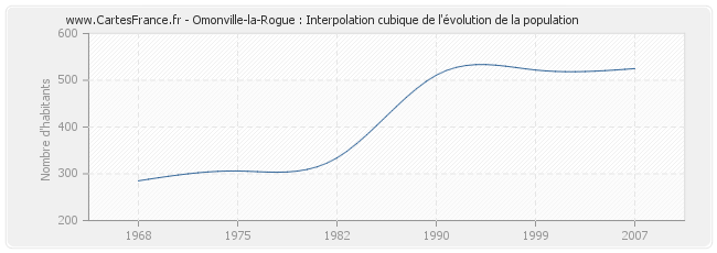 Omonville-la-Rogue : Interpolation cubique de l'évolution de la population