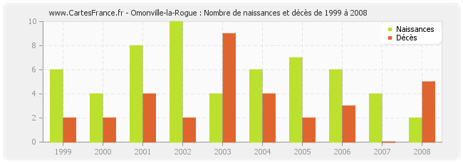 Omonville-la-Rogue : Nombre de naissances et décès de 1999 à 2008