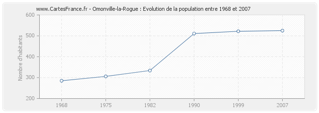Population Omonville-la-Rogue