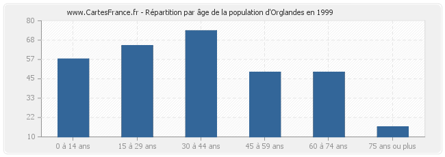 Répartition par âge de la population d'Orglandes en 1999