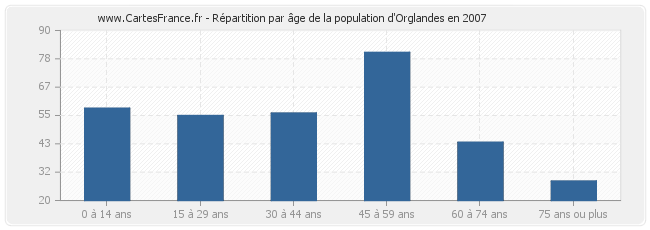 Répartition par âge de la population d'Orglandes en 2007